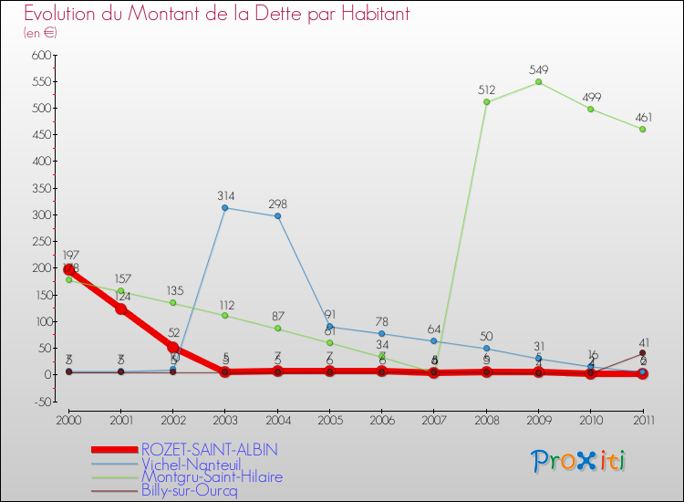 Evolution de la dette par habitant pour la commune de ROZET-SAINT-ALBIN et les communes proches Comparaison de la dette par habitant pour ROZET-SAINT-ALBIN et les communes voisines