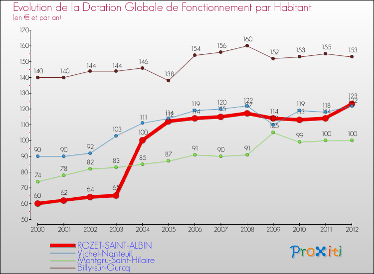 Evolution et montant de la dotation globale de fonctionnement par Habitant pour ROZET-SAINT-ALBIN et les communes proches Comparaison des dotations globales de fonctionnement par habitant pour ROZET-SAINT-ALBIN et les communes voisines