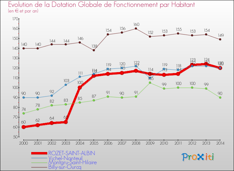 Evolution et montant de la dotation globale de fonctionnement par Habitant pour ROZET-SAINT-ALBIN et les communes proches de 2000 à 2014. Comparaison des dotations globales de fonctionnement par habitant pour ROZET-SAINT-ALBIN et les communes voisines de 2000 à 2014.