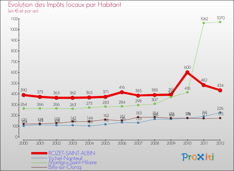 Evolution et montant des impôts locaux par Habitant pour ROZET-SAINT-ALBIN et les communes proches Comparaison des impôts locaux par habitant pour ROZET-SAINT-ALBIN et les communes voisines