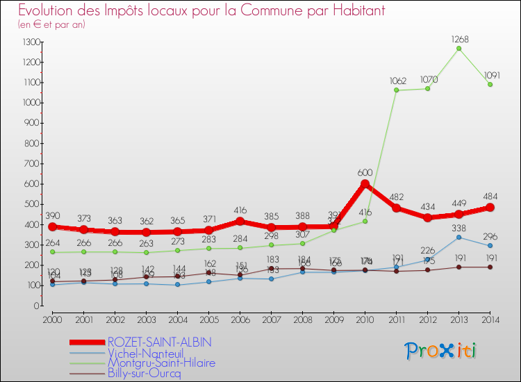 Evolution et montant des impôts locaux par Habitant pour ROZET-SAINT-ALBIN et les communes proches de 2000 à 2014 Comparaison des impôts locaux par habitant pour ROZET-SAINT-ALBIN et les communes voisines de 2000 à 2014
