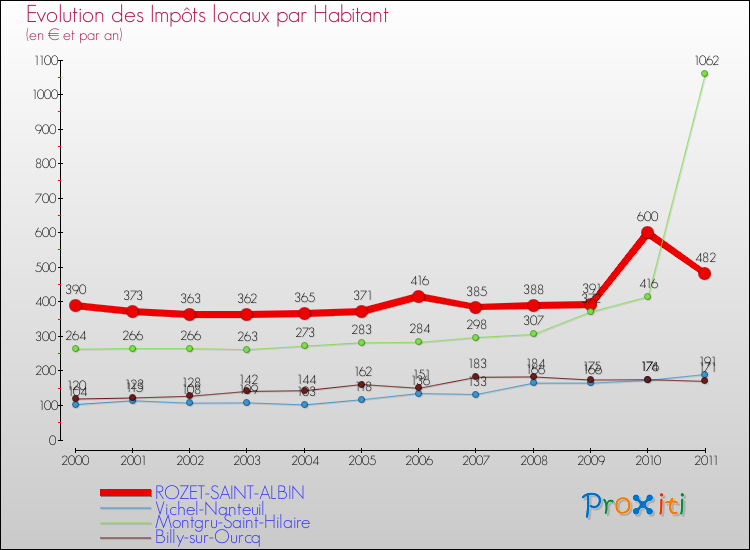 Evolution et montant des impôts locaux par Habitant pour ROZET-SAINT-ALBIN et les communes proches Comparaison des impôts locaux par habitant pour ROZET-SAINT-ALBIN et les communes voisines