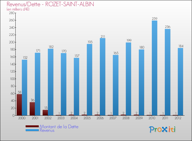 Evolution comparée de la dette et des revenus pour la commune de ROZET-SAINT-ALBIN de 2000 à 2012 Comparaison de la dette et des revenus pour ROZET-SAINT-ALBIN de 2000 à 2012