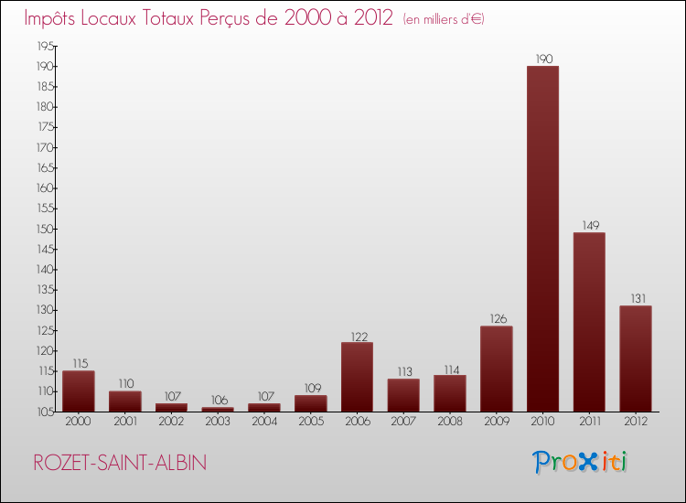 Evolution des Impôts Locaux pour la commune de ROZET-SAINT-ALBIN de 2000 à 2012 Evolution des Impôts Locaux pour ROZET-SAINT-ALBIN de 2000 à 2012