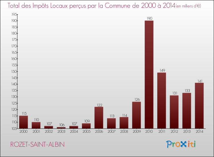 Evolution des Impôts Locaux pour la commune de ROZET-SAINT-ALBIN de 2000 à 2014 Evolution des Impôts Locaux pour ROZET-SAINT-ALBIN de 2000 à 2014