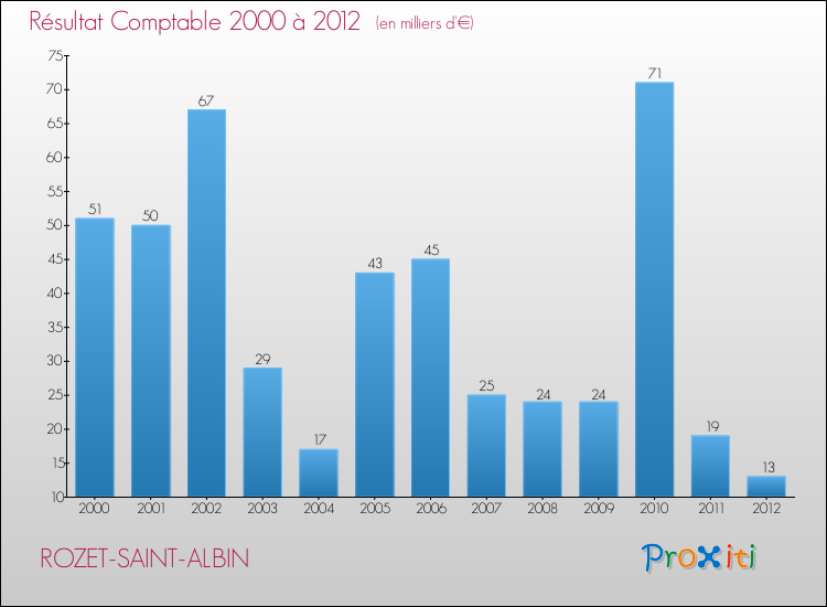 Evolution du résultat comptable pour la commune de ROZET-SAINT-ALBIN de 2000 à 2012 Evolution du résultat comptable pour ROZET-SAINT-ALBIN de 2000 à 2012