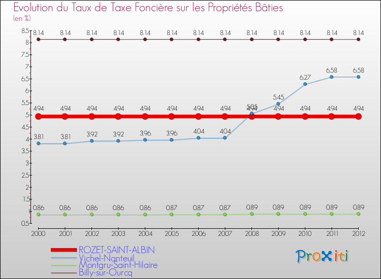 Evolution du taux de la taxe foncière sur le bati pour ROZET-SAINT-ALBIN et les communes proches de 2000 à 2012 Comparaison des taux de taxe foncière sur le bati pour ROZET-SAINT-ALBIN et les communes voisines de 2000 à 2012