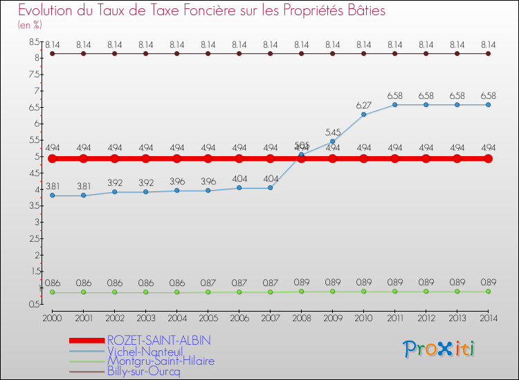 Evolution du taux de la taxe foncière sur le bati pour ROZET-SAINT-ALBIN et les communes proches de 2000 à 2014 Comparaison des taux de taxe foncière sur le bati pour ROZET-SAINT-ALBIN et les communes voisines de 2000 à 2014