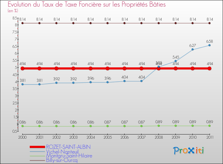 Evolution du taux de la taxe foncière sur le bati pour ROZET-SAINT-ALBIN et les communes proches Comparaison des taux de taxe foncière sur le bati pour ROZET-SAINT-ALBIN et les communes voisines