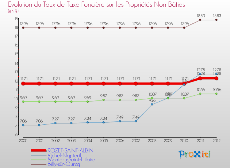 Evolution du taux de la taxe foncière sur les immeubles et terrains non batis pour ROZET-SAINT-ALBIN et les communes proches de 2000 à 2012 Comparaison des taux de la taxe foncière sur les immeubles et terrains non batis pour ROZET-SAINT-ALBIN et les communes voisines de 2000 à 2012