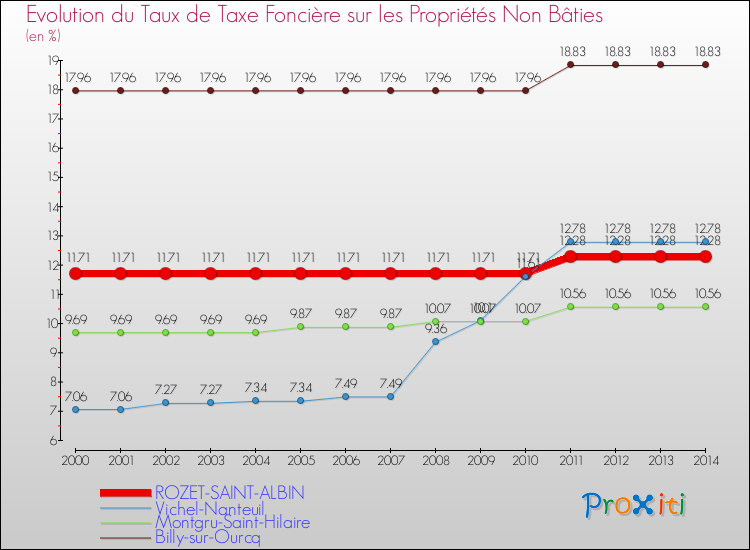 Evolution du taux de la taxe foncière sur les immeubles et terrains non batis pour ROZET-SAINT-ALBIN et les communes proches de 2000 à 2014 Comparaison des taux de la taxe foncière sur les immeubles et terrains non batis pour ROZET-SAINT-ALBIN et les communes voisines de 2000 à 2014