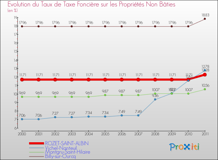 Evolution du taux de la taxe foncière sur les immeubles et terrains non batis pour ROZET-SAINT-ALBIN et les communes proches Comparaison des taux de la taxe foncière sur les immeubles et terrains non batis pour ROZET-SAINT-ALBIN et les communes voisines