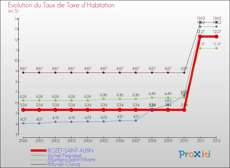 Evolution du taux de la taxe d'habitation pour ROZET-SAINT-ALBIN et les communes proches Comparaison des taux de la taxe d'habitation pour ROZET-SAINT-ALBIN et les communes voisines