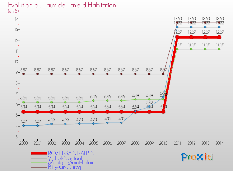 Evolution du taux de la taxe d'habitation pour ROZET-SAINT-ALBIN et les communes proches de 2000 à 2014 Comparaison des taux de la taxe d'habitation pour ROZET-SAINT-ALBIN et les communes voisines de 2000 à 2014