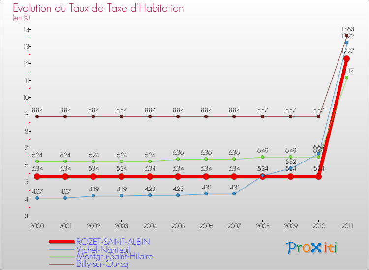 Evolution du taux de la taxe d'habitation pour ROZET-SAINT-ALBIN et les communes proches Comparaison des taux de la taxe d'habitation pour ROZET-SAINT-ALBIN et les communes voisines