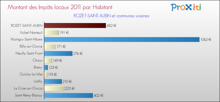 Montant des impôts locaux par Habitant pour ROZET-SAINT-ALBIN et les communes proches Comparaison des impôts locaux par habitant pour ROZET-SAINT-ALBIN et les communes voisines