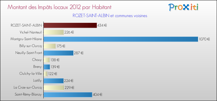 Montant des impôts locaux par Habitant pour ROZET-SAINT-ALBIN et les communes proches Comparaison des impôts locaux par habitant pour ROZET-SAINT-ALBIN et les communes voisines