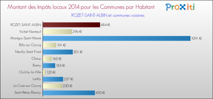 Montant des impôts locaux par Habitant pour ROZET-SAINT-ALBIN et les communes proches en 2014 Comparaison des impôts locaux par habitant pour ROZET-SAINT-ALBIN et les communes voisines en 2014