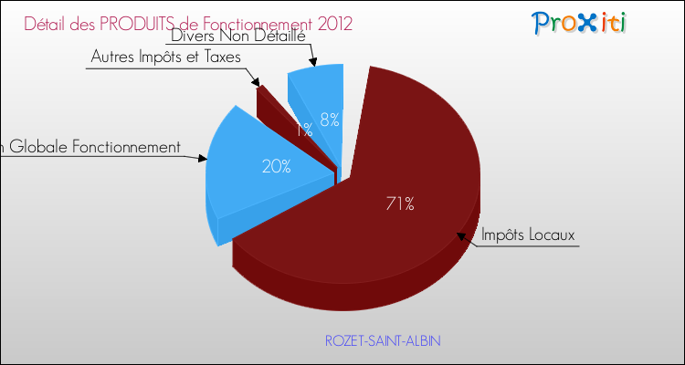 Décomposition du Budget de Fonctionnement 2012 de la commune de ROZET-SAINT-ALBIN Budget de Fonctionnement 2012 pour la commune de ROZET-SAINT-ALBIN
