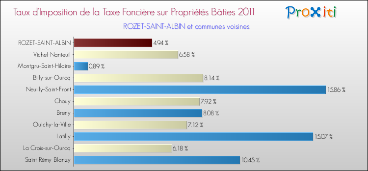 Taux d'imposition de la taxe foncière sur le bati 2011 pour ROZET-SAINT-ALBIN et les communes proches Comparaison des taux d'imposition de la taxe foncière sur le bati 2011 pour ROZET-SAINT-ALBIN et les communes voisines