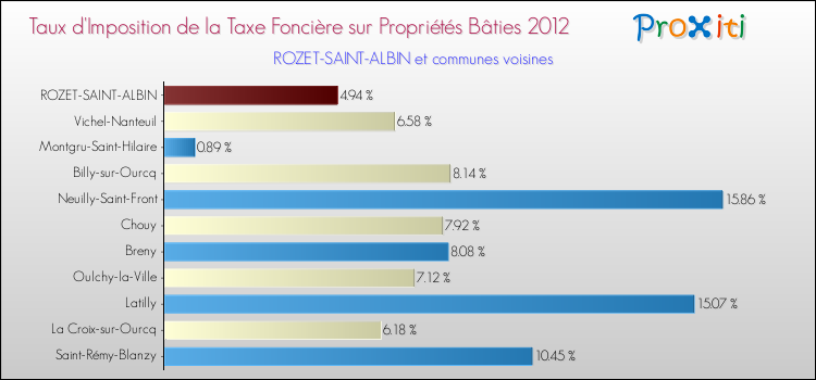 Taux d'imposition de la taxe foncière sur le bati 2012 pour ROZET-SAINT-ALBIN et les communes proches Comparaison des taux d'imposition de la taxe foncière sur le bati 2012 pour ROZET-SAINT-ALBIN et les communes voisines