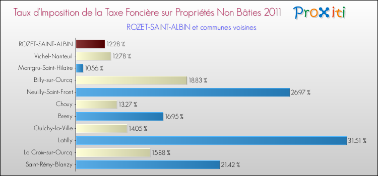 Taux d'imposition de la taxe foncière sur les immeubles et terrains non batis 2011 pour ROZET-SAINT-ALBIN et les communes proches Comparaison des taux d'imposition de la taxe foncière sur les immeubles et terrains non batis 2011 pour ROZET-SAINT-ALBIN et les communes voisines
