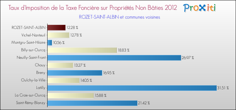 Taux d'imposition de la taxe foncière sur les immeubles et terrains non batis 2012 pour ROZET-SAINT-ALBIN et les communes proches Comparaison des taux d'imposition de la taxe foncière sur les immeubles et terrains non batis 2012 pour ROZET-SAINT-ALBIN et les communes voisines