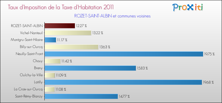 Taux d'imposition de la taxe d'habitation 2011 pour ROZET-SAINT-ALBIN et les communes proches Comparaison des taux d'imposition de la taxe d'habitation 2011 pour ROZET-SAINT-ALBIN et les communes voisines