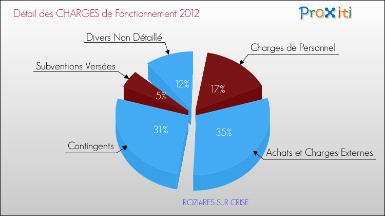 Décomposition des Charges de Fonctionnement 2012 de la commune de ROZIèRES-SUR-CRISE Charges de Fonctionnement 2012 pour la commune de ROZIèRES-SUR-CRISE