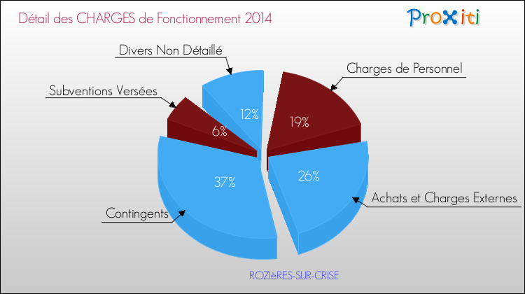Décomposition des Charges de Fonctionnement 2014 de la commune de ROZIèRES-SUR-CRISE Charges de Fonctionnement 2014 pour la commune de ROZIèRES-SUR-CRISE