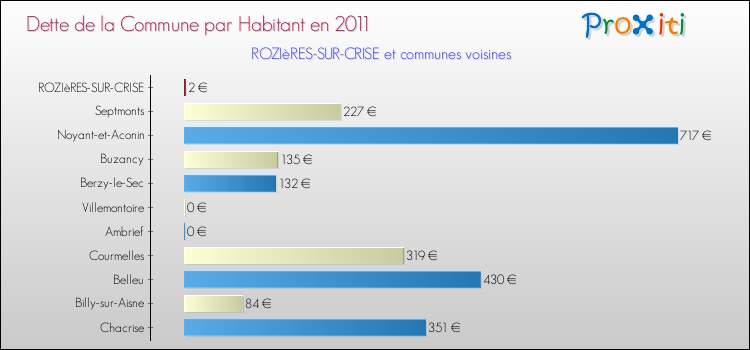 Dette par habitant de la commune en 2011 pour ROZIèRES-SUR-CRISE et les communes proches Comparaison de la dette par habitant de la commune en 2011 pour ROZIèRES-SUR-CRISE et les communes voisines