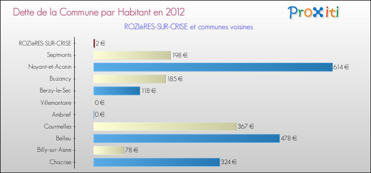 Dette par habitant de la commune en 2012 pour ROZIèRES-SUR-CRISE et les communes proches Comparaison de la dette par habitant de la commune en 2012 pour ROZIèRES-SUR-CRISE et les communes voisines