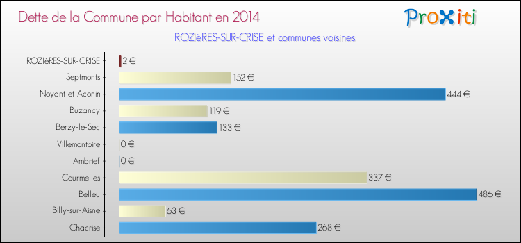 Dette par habitant de la commune en 2014 pour ROZIèRES-SUR-CRISE et les communes proches Comparaison de la dette par habitant de la commune en 2014 pour ROZIèRES-SUR-CRISE et les communes voisines