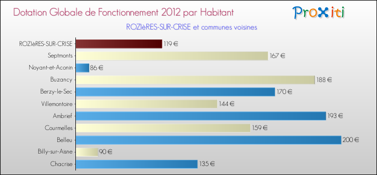 Montant des dotations globales de fonctionnement DGF par Habitant pour ROZIèRES-SUR-CRISE et les communes proches Comparaison des des dotations globales de fonctionnement DGF par habitant pour ROZIèRES-SUR-CRISE et les communes voisines