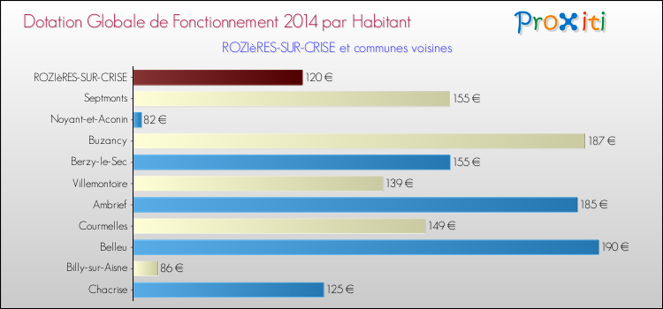 Montant des dotations globales de fonctionnement DGF par Habitant pour ROZIèRES-SUR-CRISE et les communes proches en 2014. Comparaison des des dotations globales de fonctionnement DGF par habitant pour ROZIèRES-SUR-CRISE et les communes voisines en 2014.