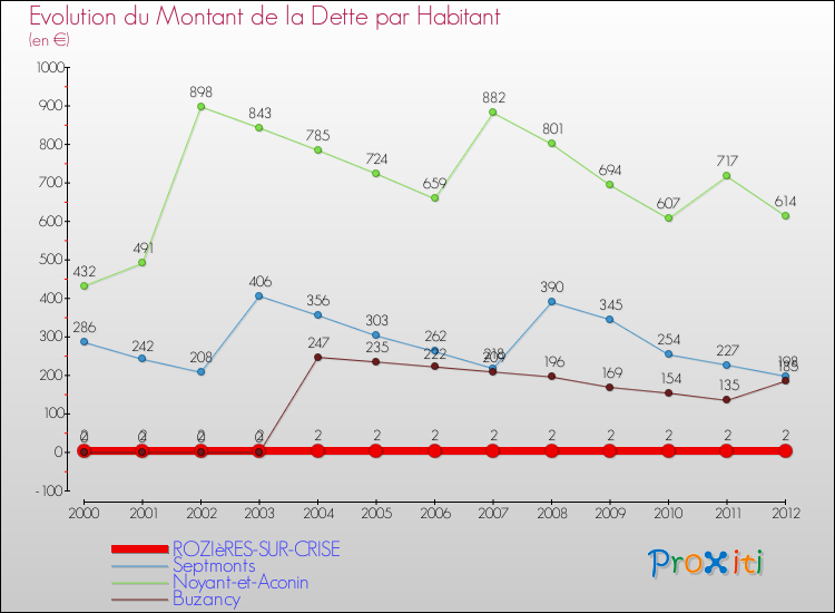Evolution de la dette par habitant pour la commune de ROZIèRES-SUR-CRISE et les communes proches de 2000 à 2012 Comparaison de la dette par habitant pour ROZIèRES-SUR-CRISE et les communes voisines de 2000 à 2012