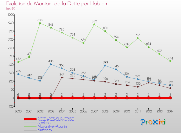 Evolution de la dette par habitant pour la commune de ROZIèRES-SUR-CRISE et les communes proches de 2000 à 2014 Comparaison de la dette par habitant pour ROZIèRES-SUR-CRISE et les communes voisines de 2000 à 2014