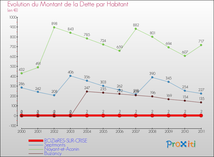 Evolution de la dette par habitant pour la commune de ROZIèRES-SUR-CRISE et les communes proches Comparaison de la dette par habitant pour ROZIèRES-SUR-CRISE et les communes voisines
