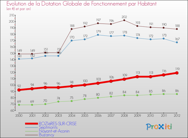 Evolution et montant de la dotation globale de fonctionnement par Habitant pour ROZIèRES-SUR-CRISE et les communes proches Comparaison des dotations globales de fonctionnement par habitant pour ROZIèRES-SUR-CRISE et les communes voisines