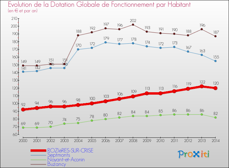 Evolution et montant de la dotation globale de fonctionnement par Habitant pour ROZIèRES-SUR-CRISE et les communes proches de 2000 à 2014. Comparaison des dotations globales de fonctionnement par habitant pour ROZIèRES-SUR-CRISE et les communes voisines de 2000 à 2014.