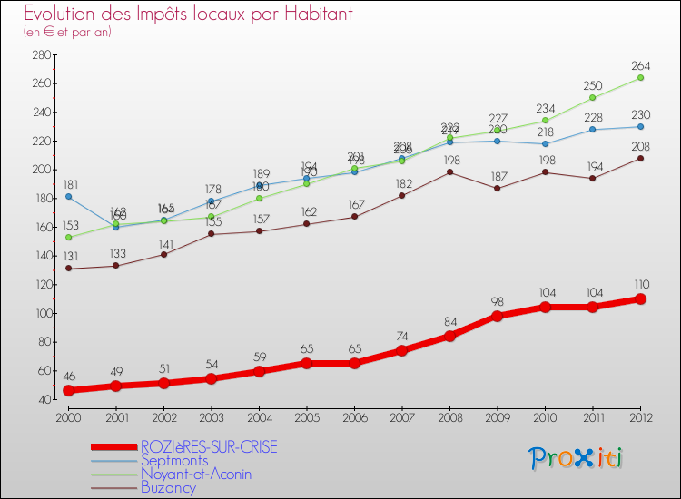 Evolution et montant des impôts locaux par Habitant pour ROZIèRES-SUR-CRISE et les communes proches Comparaison des impôts locaux par habitant pour ROZIèRES-SUR-CRISE et les communes voisines