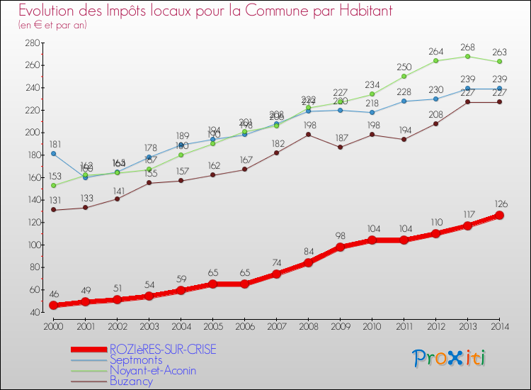 Evolution et montant des impôts locaux par Habitant pour ROZIèRES-SUR-CRISE et les communes proches de 2000 à 2014 Comparaison des impôts locaux par habitant pour ROZIèRES-SUR-CRISE et les communes voisines de 2000 à 2014