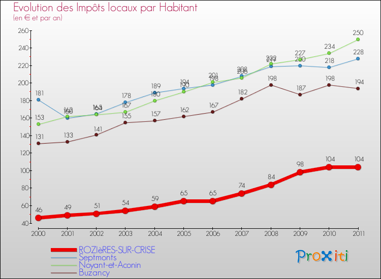 Evolution et montant des impôts locaux par Habitant pour ROZIèRES-SUR-CRISE et les communes proches Comparaison des impôts locaux par habitant pour ROZIèRES-SUR-CRISE et les communes voisines