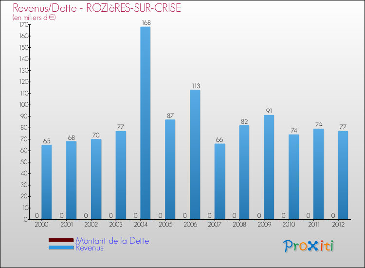 Evolution comparée de la dette et des revenus pour la commune de ROZIèRES-SUR-CRISE de 2000 à 2012 Comparaison de la dette et des revenus pour ROZIèRES-SUR-CRISE de 2000 à 2012