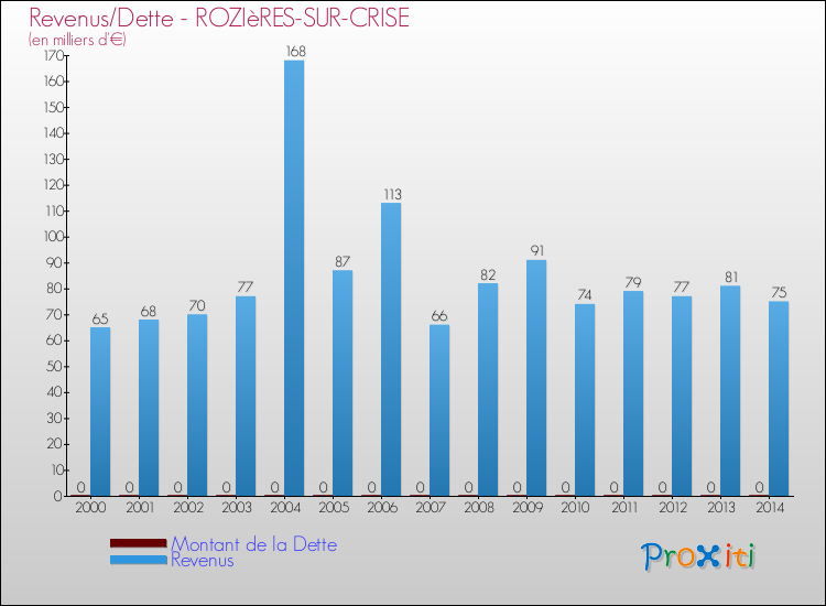 Evolution comparée de la dette et des revenus pour la commune de ROZIèRES-SUR-CRISE de 2000 à 2014 Comparaison de la dette et des revenus pour ROZIèRES-SUR-CRISE de 2000 à 2014