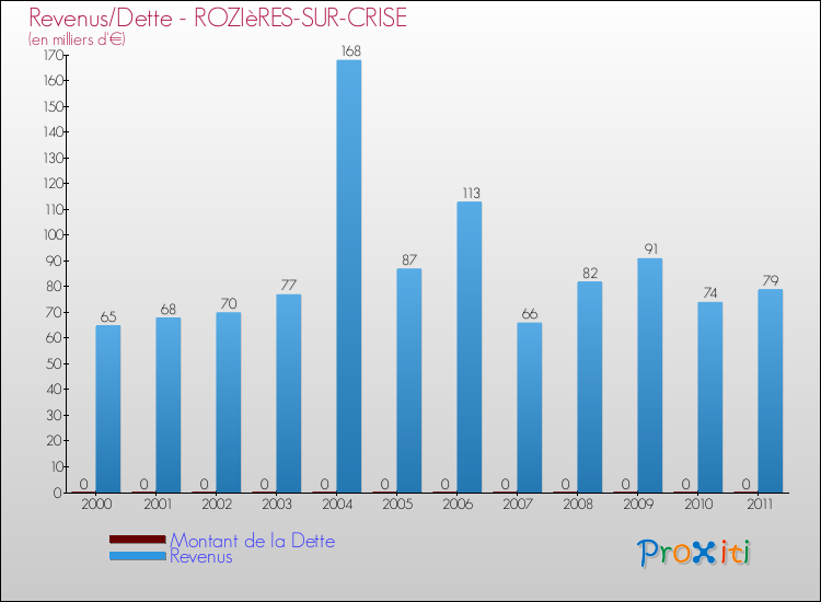 Evolution comparée de la dette et des revenus pour la commune de ROZIèRES-SUR-CRISE de 2000 à 2011 Comparaison de la dette et des revenus pour ROZIèRES-SUR-CRISE de 2000 à 2011