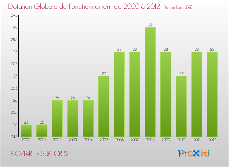 Evolution du montant de la Dotation Globale de Fonctionnement pour la commune de ROZIèRES-SUR-CRISE de 2000 à 2012 Evolution du montant de la Dotation Globale de Fonctionnement pour ROZIèRES-SUR-CRISE de 2000 à 2012