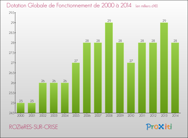 Evolution du montant de la Dotation Globale de Fonctionnement pour la commune de ROZIèRES-SUR-CRISE de 2000 à 2014 Evolution du montant de la Dotation Globale de Fonctionnement pour ROZIèRES-SUR-CRISE de 2000 à 2014