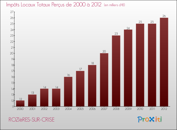 Evolution des Impôts Locaux pour la commune de ROZIèRES-SUR-CRISE de 2000 à 2012 Evolution des Impôts Locaux pour ROZIèRES-SUR-CRISE de 2000 à 2012