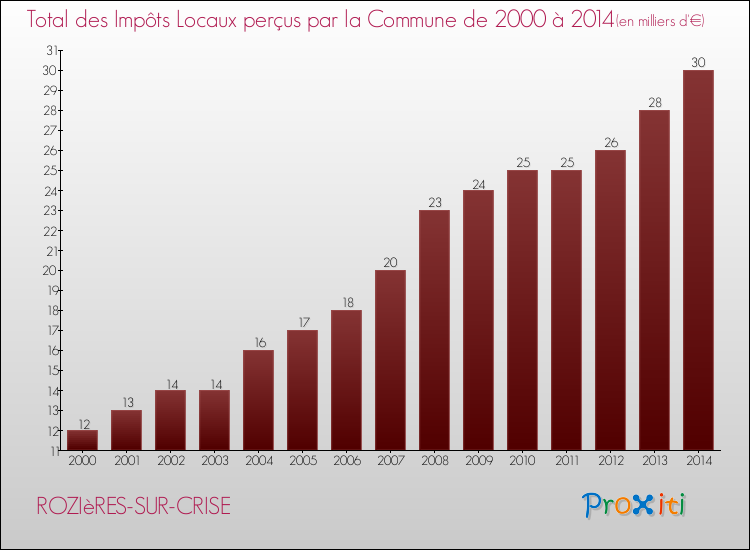 Evolution des Impôts Locaux pour la commune de ROZIèRES-SUR-CRISE de 2000 à 2014 Evolution des Impôts Locaux pour ROZIèRES-SUR-CRISE de 2000 à 2014